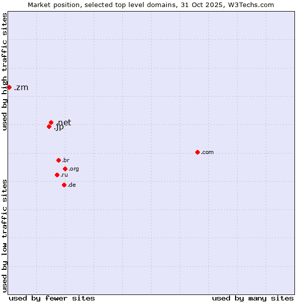 Market position of .net (Network providers) vs. .jp (Japan) vs. .zm (Zambia)