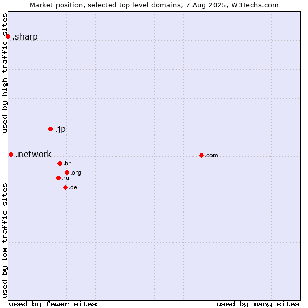 Market position of .jp (Japan) vs. .network (Network) vs. .sharp (Sharp brand)