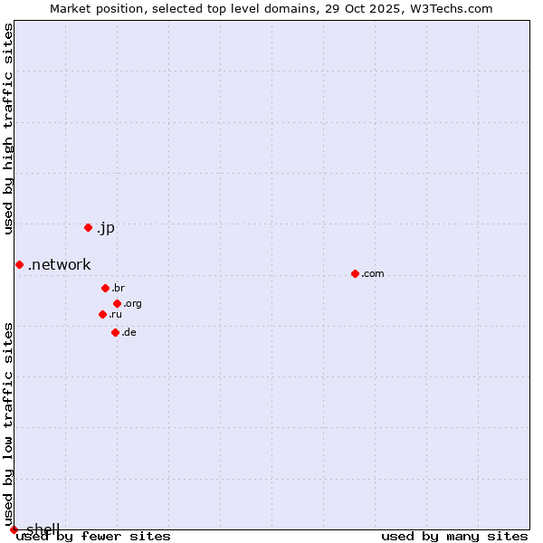 Market position of .jp (Japan) vs. .network (Network) vs. .shell (Shell brand)