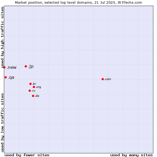 Market position of .jp (Japan) vs. .qa (Qatar) vs. .new (New)