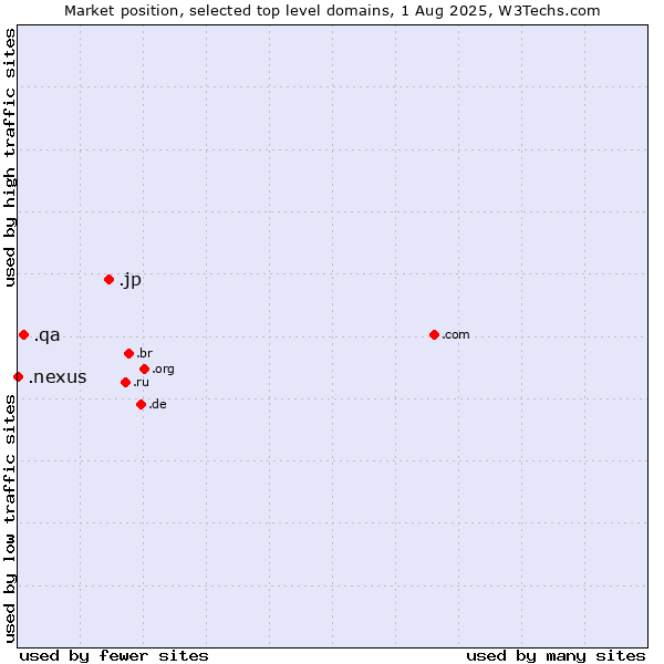 Market position of .jp (Japan) vs. .qa (Qatar) vs. .nexus (Google Nexus brand)