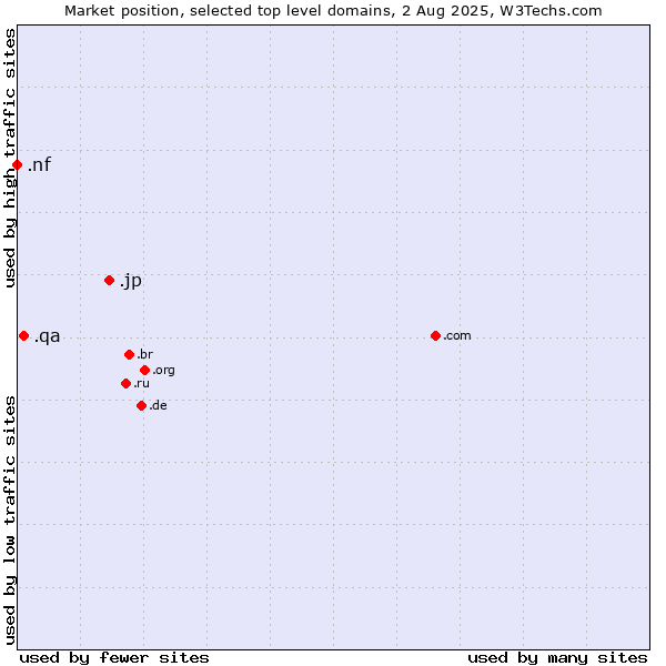 Market position of .jp (Japan) vs. .qa (Qatar) vs. .nf (Norfolk Island)
