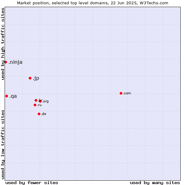 Market position of .jp (Japan) vs. .qa (Qatar) vs. .ninja (Ninja)