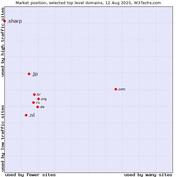 Market position of .jp (Japan) vs. .nl (Netherlands) vs. .sharp (Sharp brand)