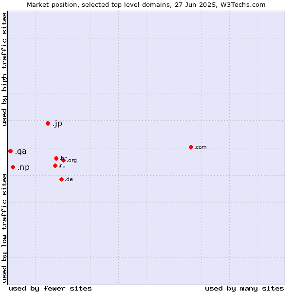 Market position of .jp (Japan) vs. .np (Nepal) vs. .qa (Qatar)