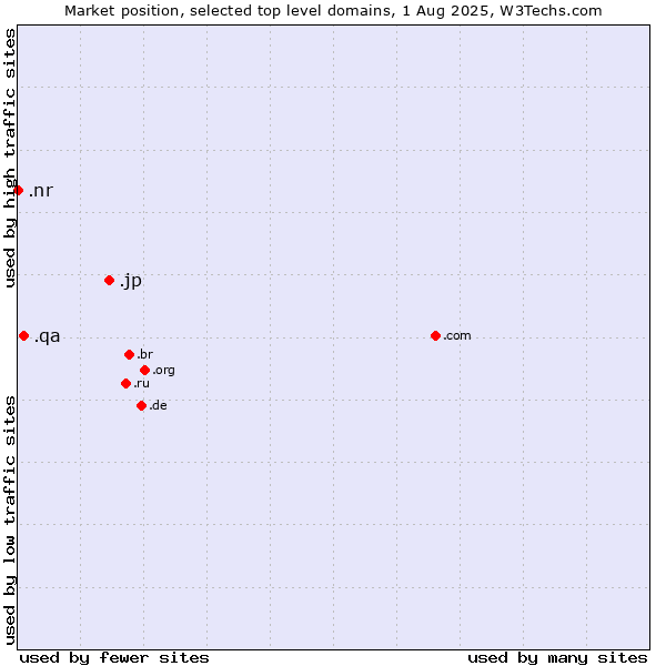 Market position of .jp (Japan) vs. .qa (Qatar) vs. .nr (Nauru)
