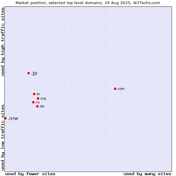 Market position of .jp (Japan) vs. .nrw (Region of North Rhine-Westphalia, Germany)