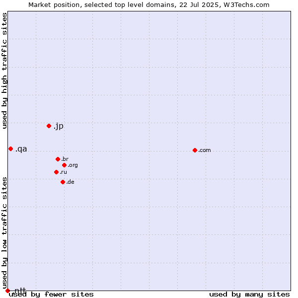 Market position of .jp (Japan) vs. .qa (Qatar) vs. .ntt (NTT (Nippon Telegraph and Telephone Corporation) brand)