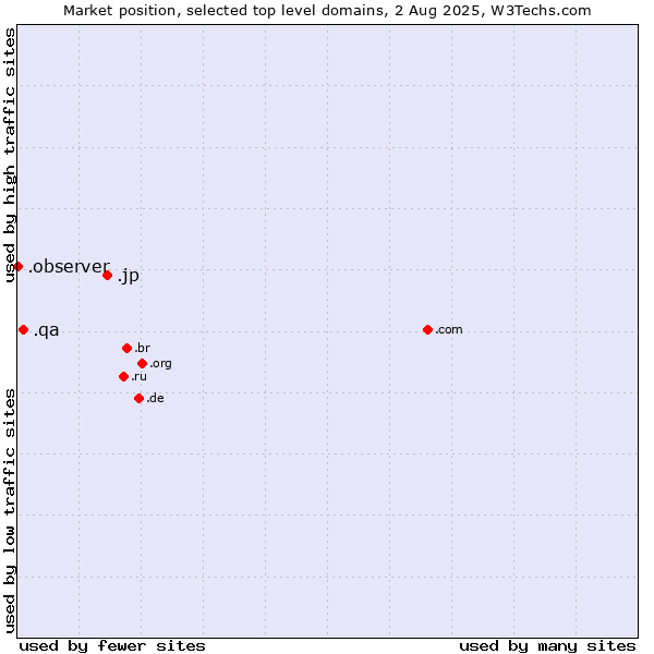 Market position of .jp (Japan) vs. .qa (Qatar) vs. .observer (Observer brand)