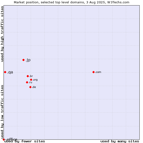 Market position of .jp (Japan) vs. .qa (Qatar) vs. .office (Microsoft Office brand)