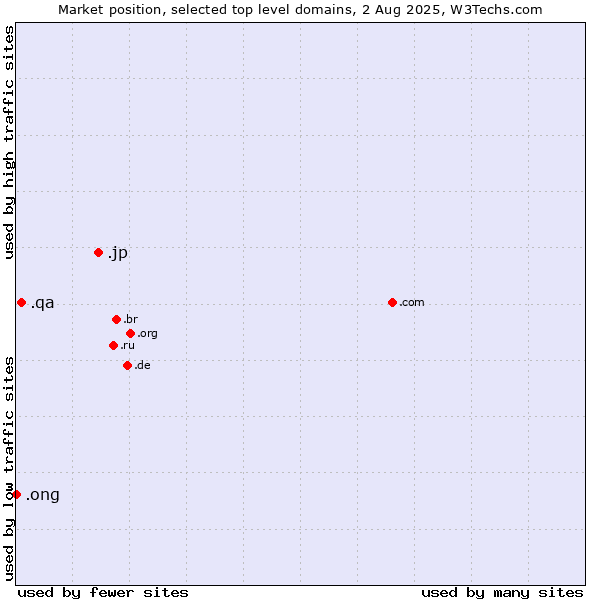 Market position of .jp (Japan) vs. .qa (Qatar) vs. .ong (Abbreviation for non-government organizations in several languages)