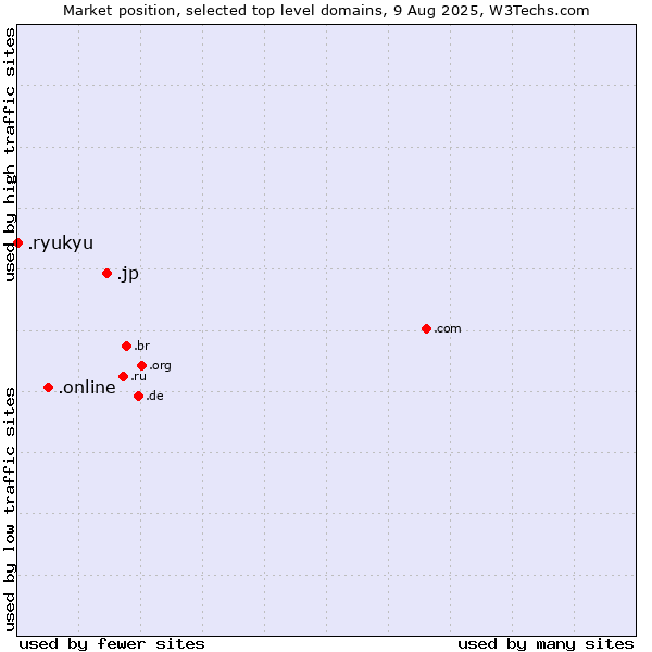 Market position of .jp (Japan) vs. .online (Online) vs. .ryukyu (Ryukyu, region of Okinawa, Japan)