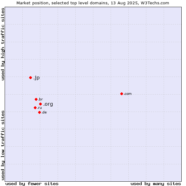 Market position of .org (Organizations) vs. .jp (Japan)