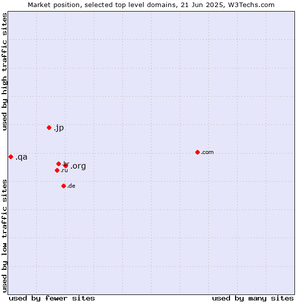 Market position of .org (Organizations) vs. .jp (Japan) vs. .qa (Qatar)
