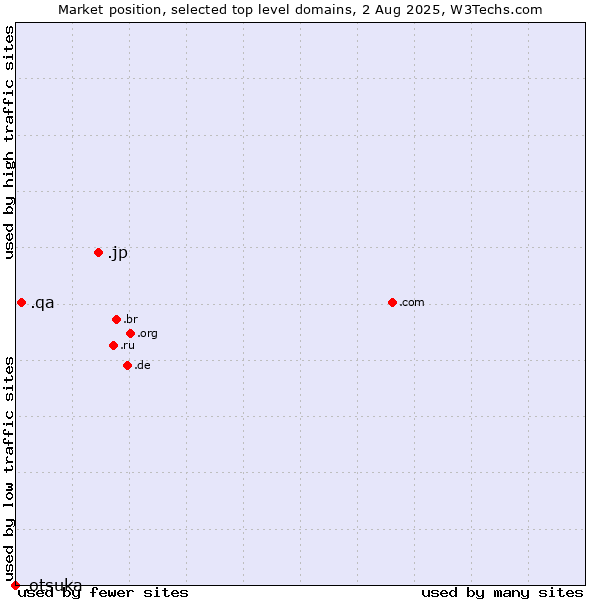 Market position of .jp (Japan) vs. .qa (Qatar) vs. .otsuka (Otsuka Holdings brand)