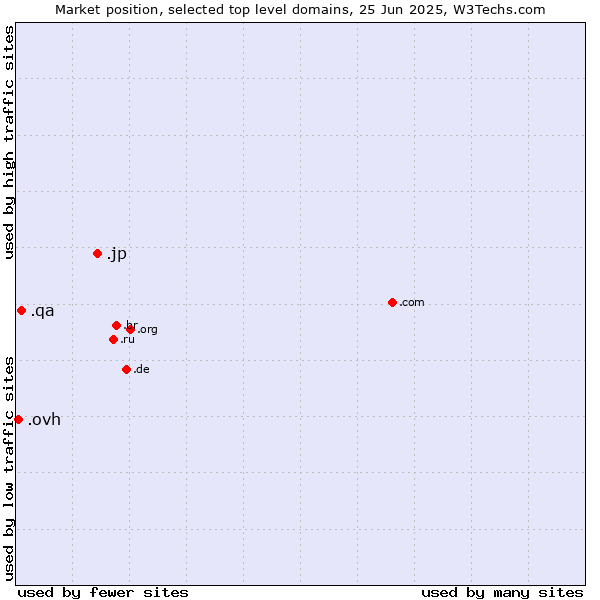 Market position of .jp (Japan) vs. .qa (Qatar) vs. .ovh (OVH brand)