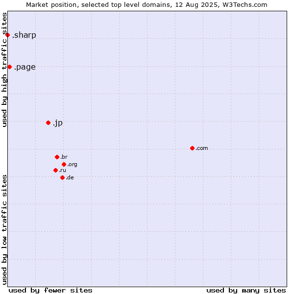 Market position of .jp (Japan) vs. .page (Page) vs. .sharp (Sharp brand)
