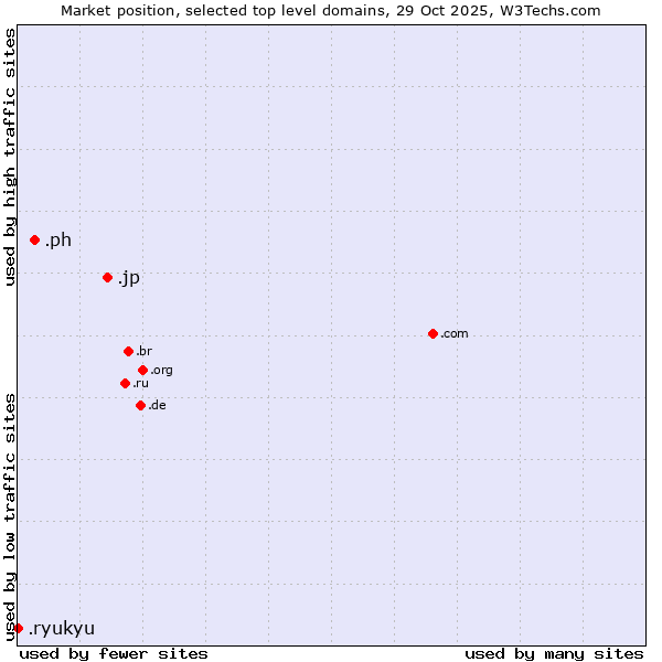 Market position of .jp (Japan) vs. .ph (Philippines) vs. .ryukyu (Ryukyu, region of Okinawa, Japan)