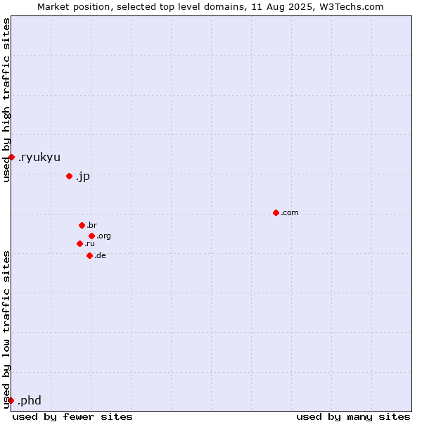 Market position of .jp (Japan) vs. .ryukyu (Ryukyu, region of Okinawa, Japan) vs. .phd (Ph.D.)