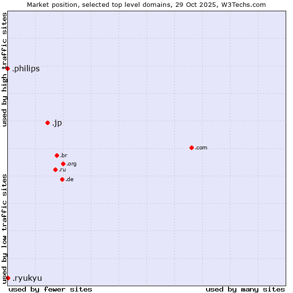 Market position of .jp (Japan) vs. .ryukyu (Ryukyu, region of Okinawa, Japan) vs. .philips (Philips brand)