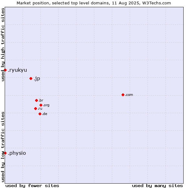 Market position of .jp (Japan) vs. .physio (Physiotherapy) vs. .ryukyu (Ryukyu, region of Okinawa, Japan)