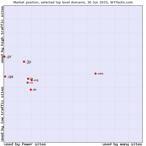 Market position of .jp (Japan) vs. .qa (Qatar) vs. .pr (Puerto Rico)
