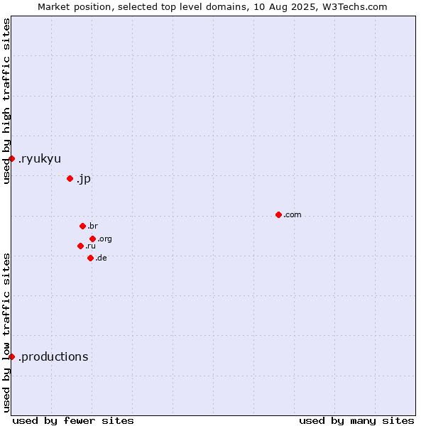 Market position of .jp (Japan) vs. .productions (Productions) vs. .ryukyu (Ryukyu, region of Okinawa, Japan)