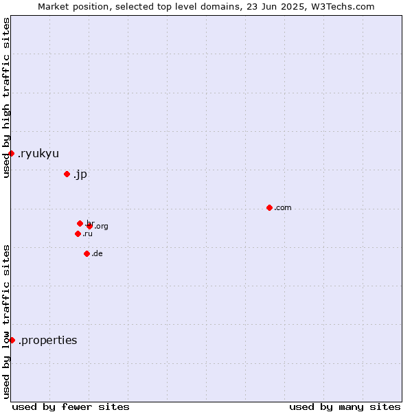 Market position of .jp (Japan) vs. .properties (Properties) vs. .ryukyu (Ryukyu, region of Okinawa, Japan)
