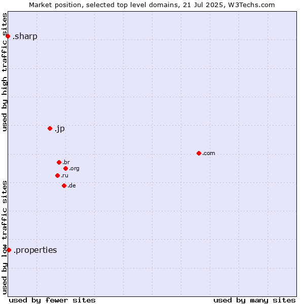 Market position of .jp (Japan) vs. .properties (Properties) vs. .sharp (Sharp brand)
