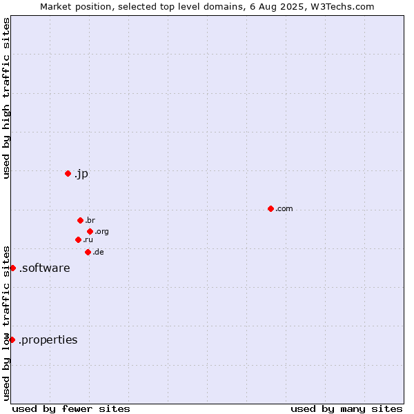 Market position of .jp (Japan) vs. .software (Software) vs. .properties (Properties)