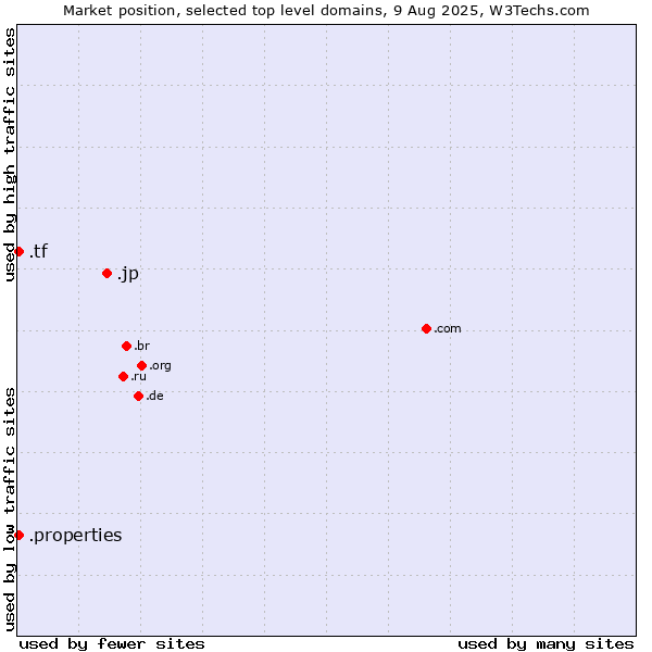 Market position of .jp (Japan) vs. .properties (Properties) vs. .tf (French Southern Territories)