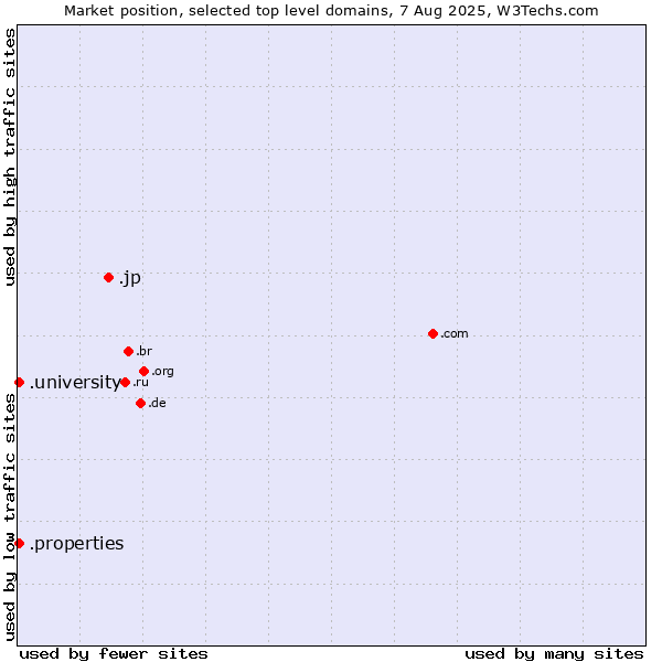 Market position of .jp (Japan) vs. .university (University) vs. .properties (Properties)