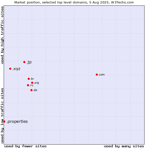 Market position of .jp (Japan) vs. .xyz (XYZ) vs. .properties (Properties)