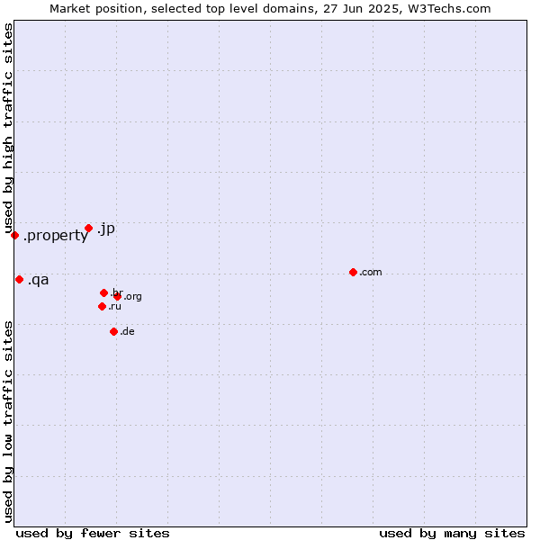 Market position of .jp (Japan) vs. .qa (Qatar) vs. .property (Property)