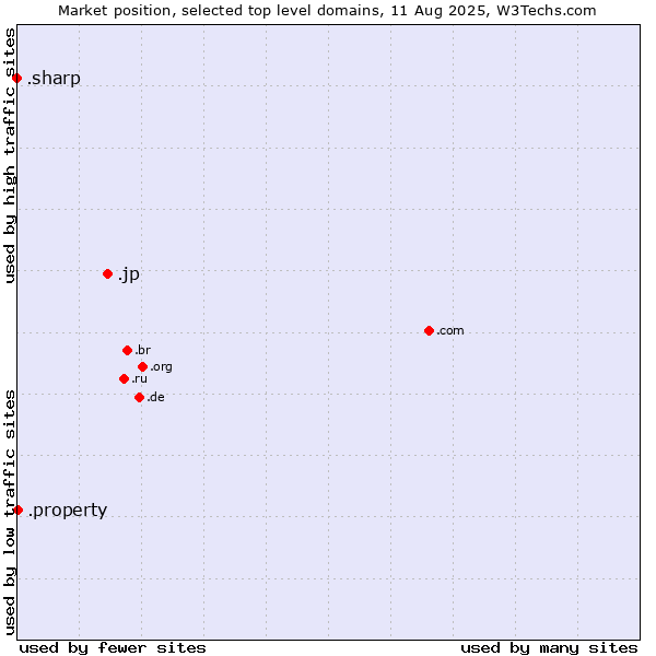 Market position of .jp (Japan) vs. .property (Property) vs. .sharp (Sharp brand)