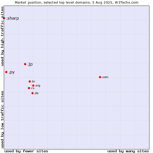 Market position of .jp (Japan) vs. .py (Paraguay) vs. .sharp (Sharp brand)