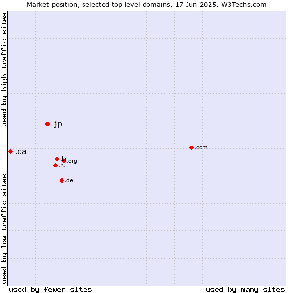 Market position of .jp (Japan) vs. .qa (Qatar)
