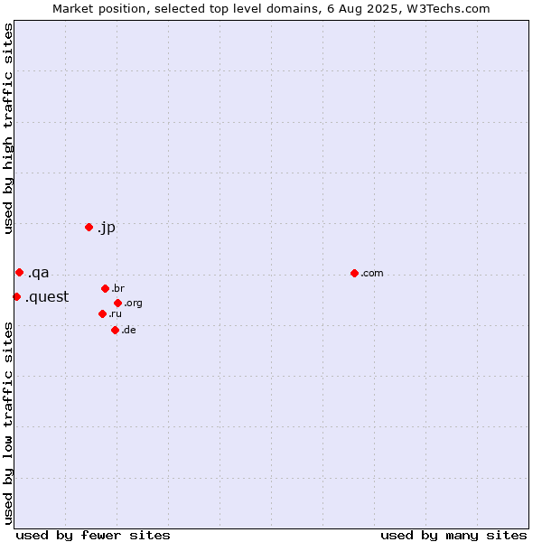 Market position of .jp (Japan) vs. .qa (Qatar) vs. .quest (Quest brand)