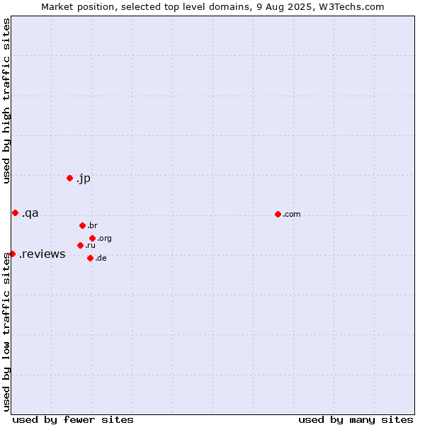 Market position of .jp (Japan) vs. .qa (Qatar) vs. .reviews (Reviews)