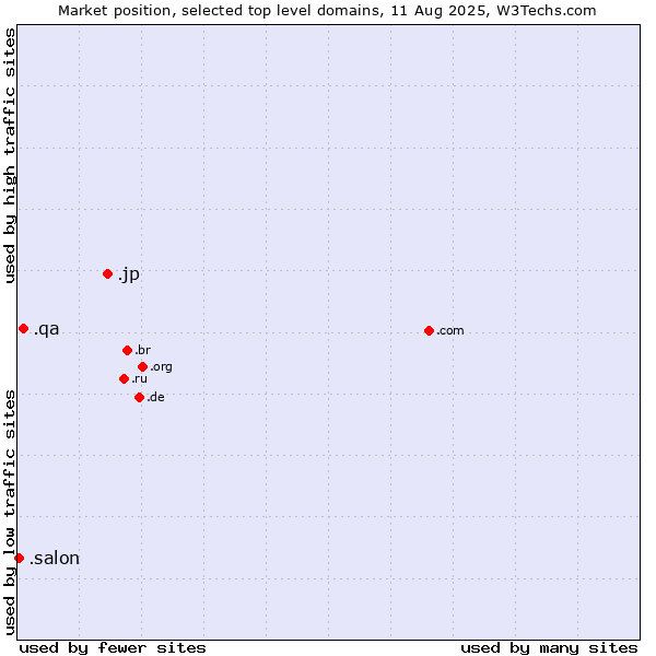 Market position of .jp (Japan) vs. .qa (Qatar) vs. .salon (Salon)