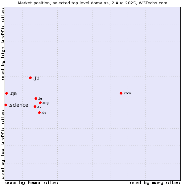 Market position of .jp (Japan) vs. .qa (Qatar) vs. .science (Science)