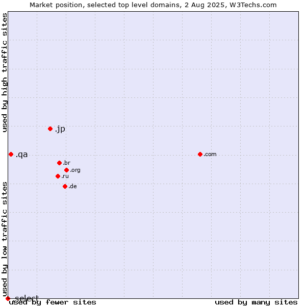 Market position of .jp (Japan) vs. .qa (Qatar) vs. .select (Select brand)