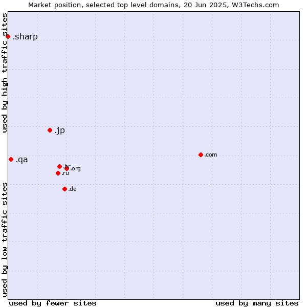 Market position of .jp (Japan) vs. .qa (Qatar) vs. .sharp (Sharp brand)