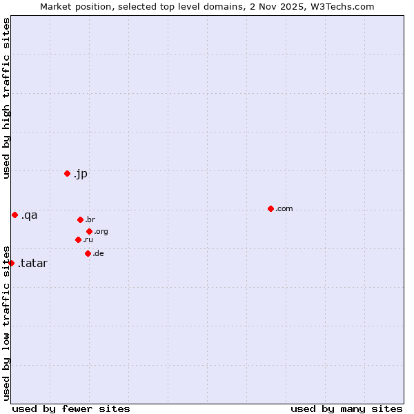 Market position of .jp (Japan) vs. .qa (Qatar) vs. .tatar (Tatar linguistic and cultural community)