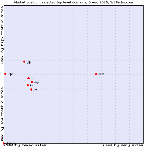Market position of .jp (Japan) vs. .qa (Qatar) vs. .teva (Teva Pharmaceutical brand)