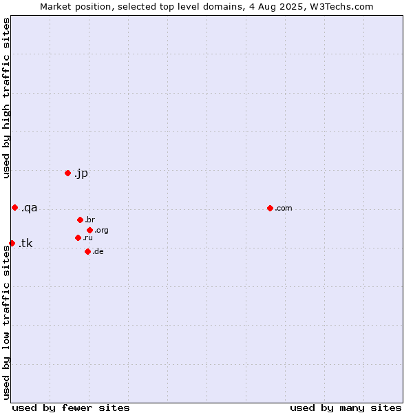 Market position of .jp (Japan) vs. .qa (Qatar) vs. .tk (Tokelau)