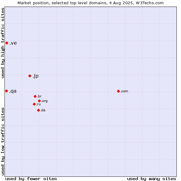 Market position of .jp (Japan) vs. .ve (Venezuela) vs. .qa (Qatar)