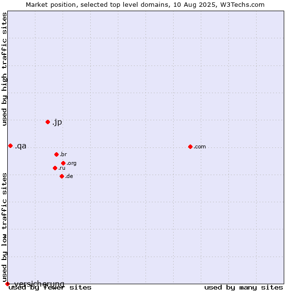 Market position of .jp (Japan) vs. .qa (Qatar) vs. .versicherung (German for insurance)
