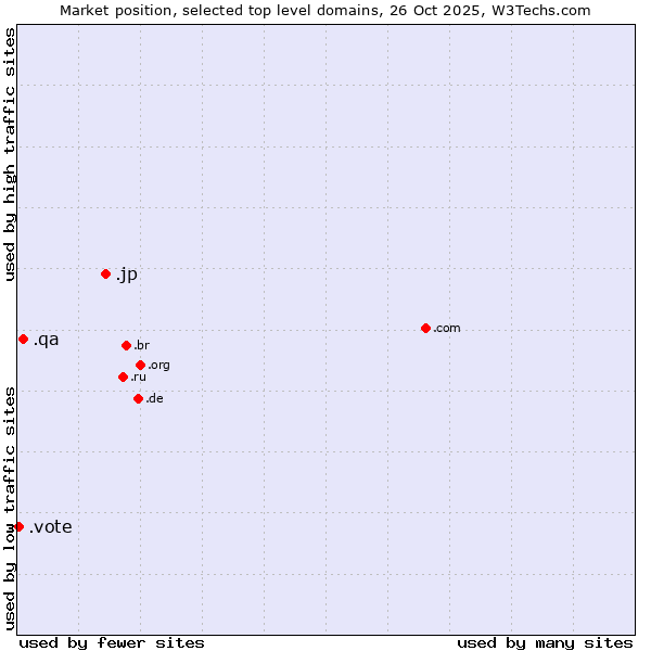 Market position of .jp (Japan) vs. .qa (Qatar) vs. .vote (Vote)