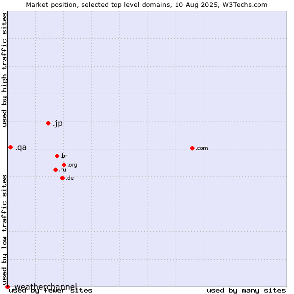 Market position of .jp (Japan) vs. .qa (Qatar) vs. .weatherchannel (The Weather Channel brand)
